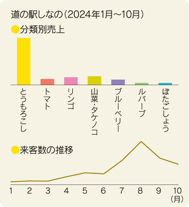 道の駅しなの　分類別売上図